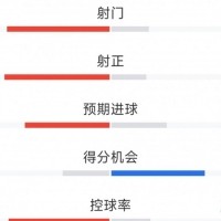 免费pg电子试玩游戏-巴萨3-3国米全场数据：射门19-7，射正9-3，巴萨控球率72%